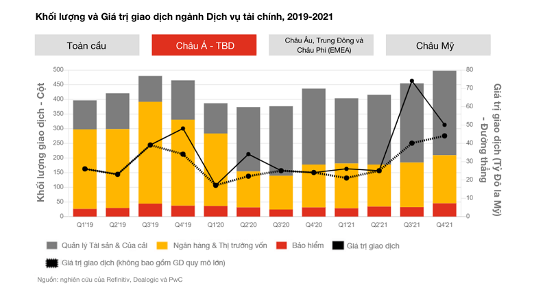 Ngành dịch vụ tài chính Việt Nam: Xu hướng và triển vọng M&A nào cho năm 2022?