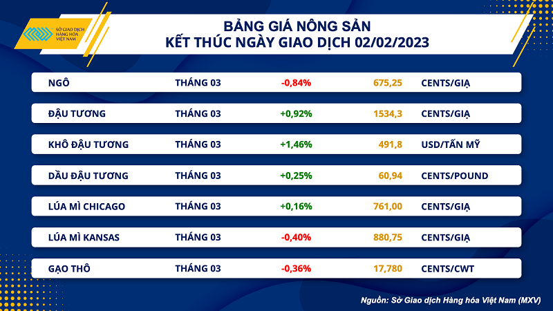 mxv index suy yeu 4 tren 5 phien xu huong gia giam dang hinh thanh