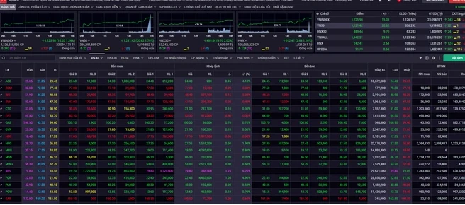Thị trường chứng khoán tiến tới vùng cân bằng mới