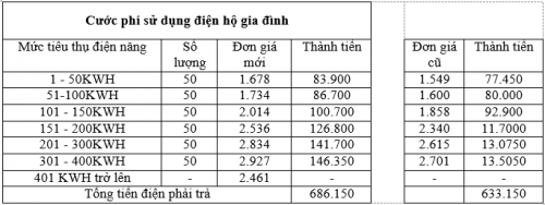 Giá điện tăng, người dân phải trả thêm bao tiền?
