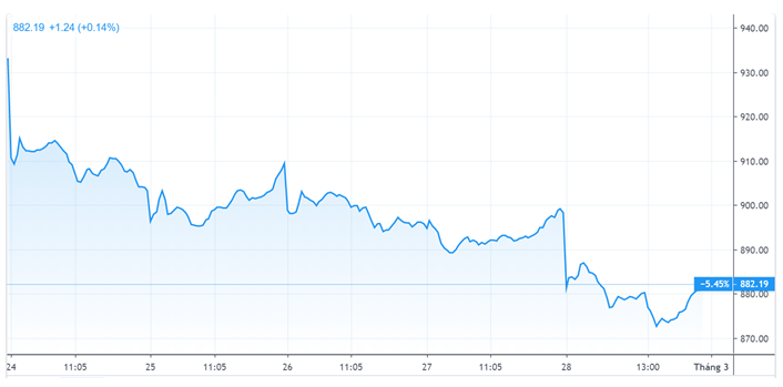 chung khoan tuan qua lan dau tien ke tu 2009 vn index giam diem sau 2 thang dau nam