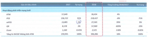 Tăng trưởng thanh toán qua MPOS vượt xa QR về doanh số