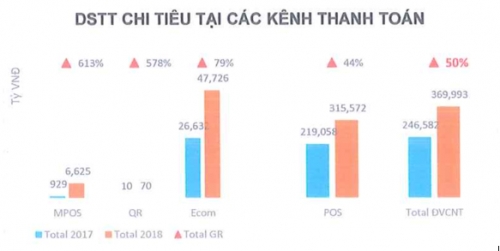 Tăng trưởng thanh toán qua MPOS vượt xa QR về doanh số