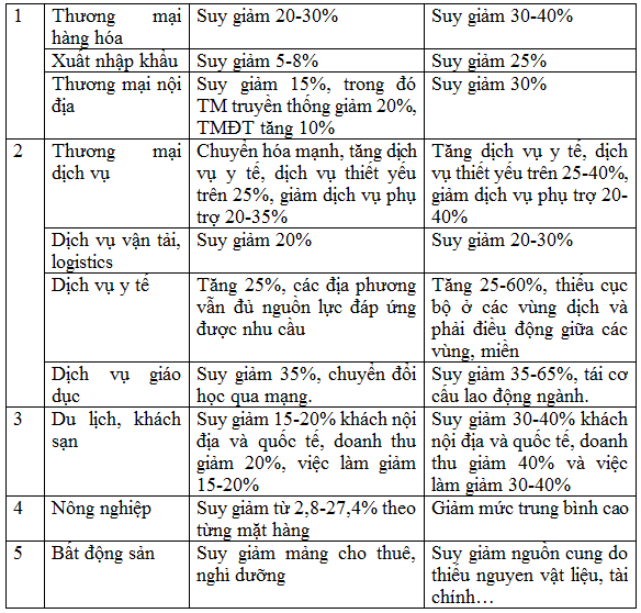 Nếu sớm kiểm soát được dịch bệnh, tăng trưởng sẽ phục hồi từ quý III neu som kiem soat duoc dich benh tang truong se phuc hoi tu quy iii