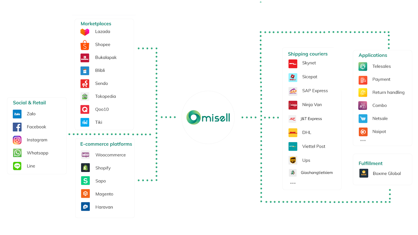 omisell san pham linh vuc chuyen doi so dat giai sao khue 2021