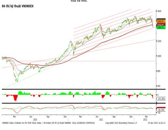 ban manh cuoi phien vn index mat gan 22 diem