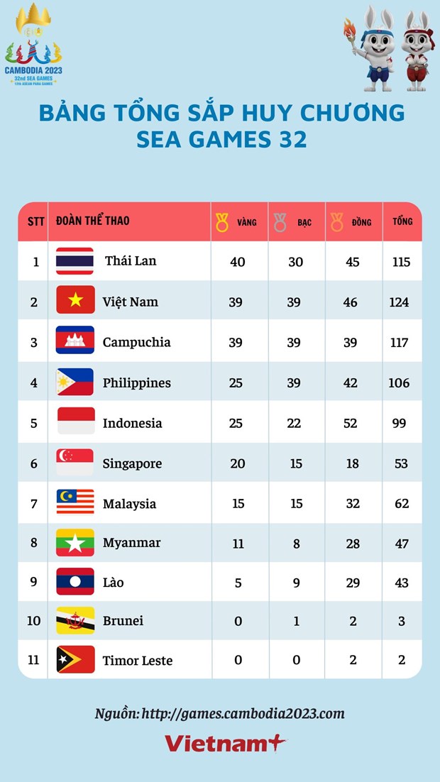 bang tong sap huy chuong sea games 32 doan viet nam da co 39 hcv