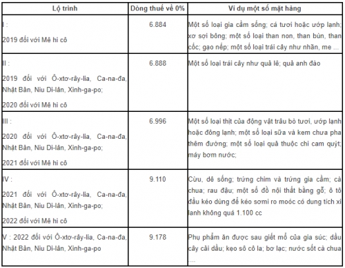 Ban hành Biểu thuế xuất nhập khẩu thực hiện Hiệp định CPTPP Ban hành Biểu thuế xuất nhập khẩu thực hiện Hiệp định CPTPP