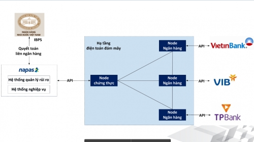 Thử nghiệm thành công chuyển tiền liên ngân hàng trên nền tảng blockchain