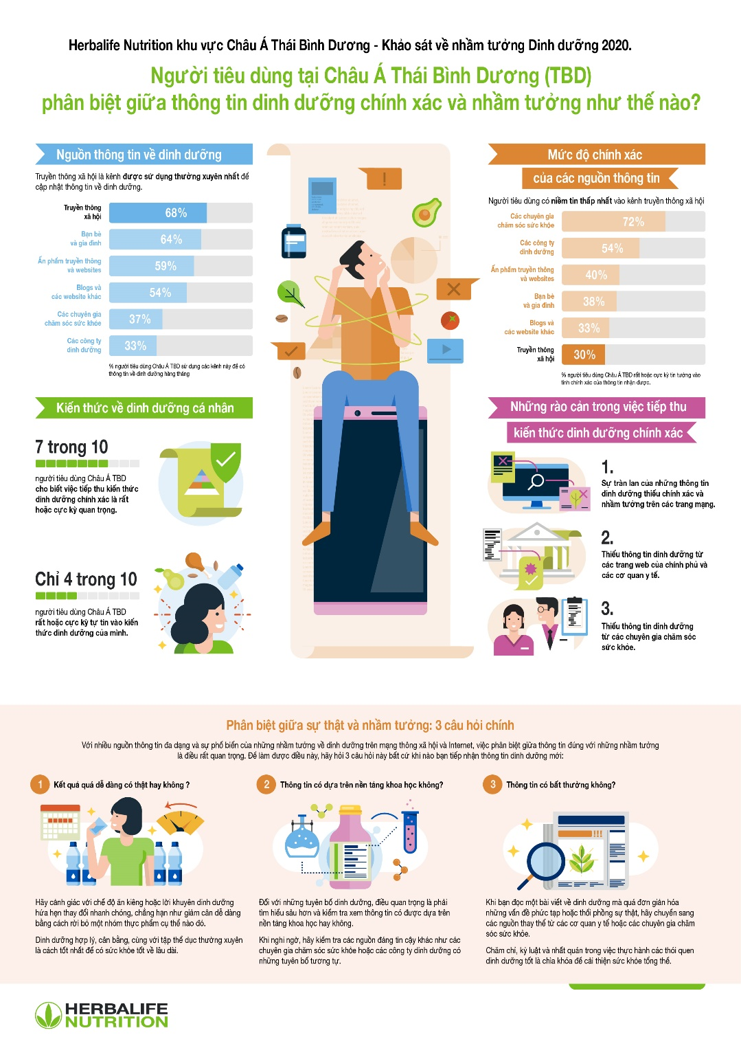 Khảo sát của Herbalife Nutrition về người tiêu dùng sử dụng mạng xã hội để tìm kiếm thông tin dinh dưỡng