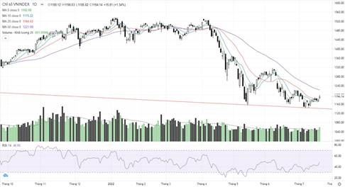 Dòng tiền lan tỏa, VN-Index tăng vọt với khối lượng giao dịch lớn dong tien lan toa vn index tang vot voi khoi luong giao dich lon