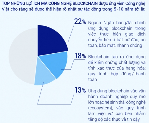 Nhân lực công nghệ trước làn sóng AI và Blockchain Nhân lực công nghệ trước làn sóng AI và Blockchain