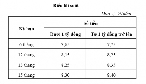 BAOVIET Bank phát hành 2000 tỷ đồng chứng chỉ tiền gửi, lãi suất 8,4%/năm
