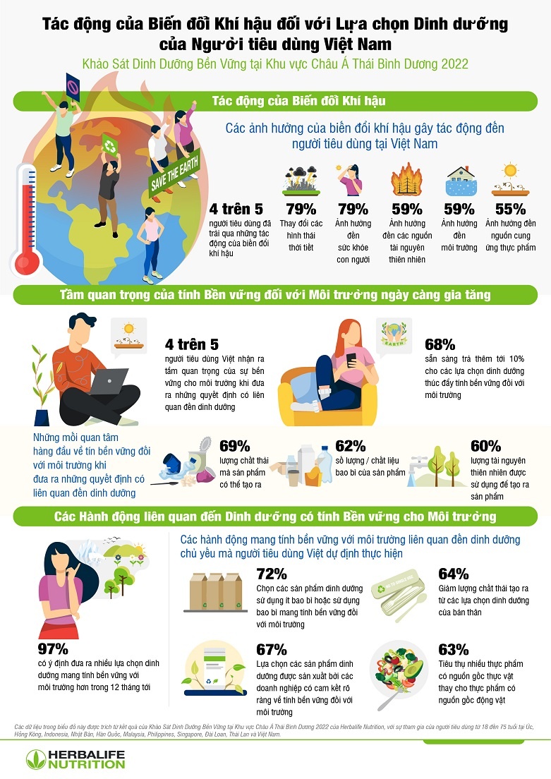 95 nguoi tieu dung viet san sang chi tra nhieu hon cho cac lua chon dinh duong ho tro