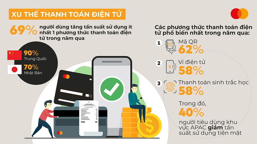 Mastercard: 89% người tiêu dùng Việt Nam đang quản lý tài chính trên nền tảng số