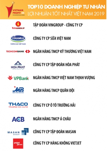 Bảng xếp hạng Profit500 năm 2019: Techcombank là ngân hàng duy nhất có tên trong top 3 Bảng xếp hạng Profit500 năm 2019: Techcombank là ngân hàng duy nhất có tên trong top 3