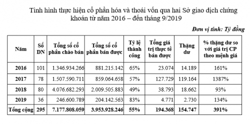 Cổ phần hóa chậm: Nhiều bộ ngành, địa phương chưa nắm được tinh thần chỉ đạo của Thủ tướng
