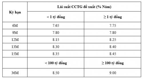 BAOVIET Bank phát hành 5.000 tỷ đồng chứng chỉ tiền gửi BAOVIET Bank phát hành 5.000 tỷ đồng chứng chỉ tiền gửi