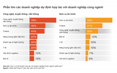 PwC: Xây dựng chiến lược lấy Fintech làm trọng tâm là một yêu cầu bắt buộc