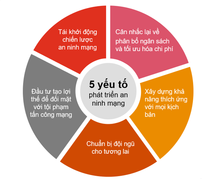 tac dong cua covid 19 lanh dao doanh nghiep da thay doi chien luoc an ninh mang the nao