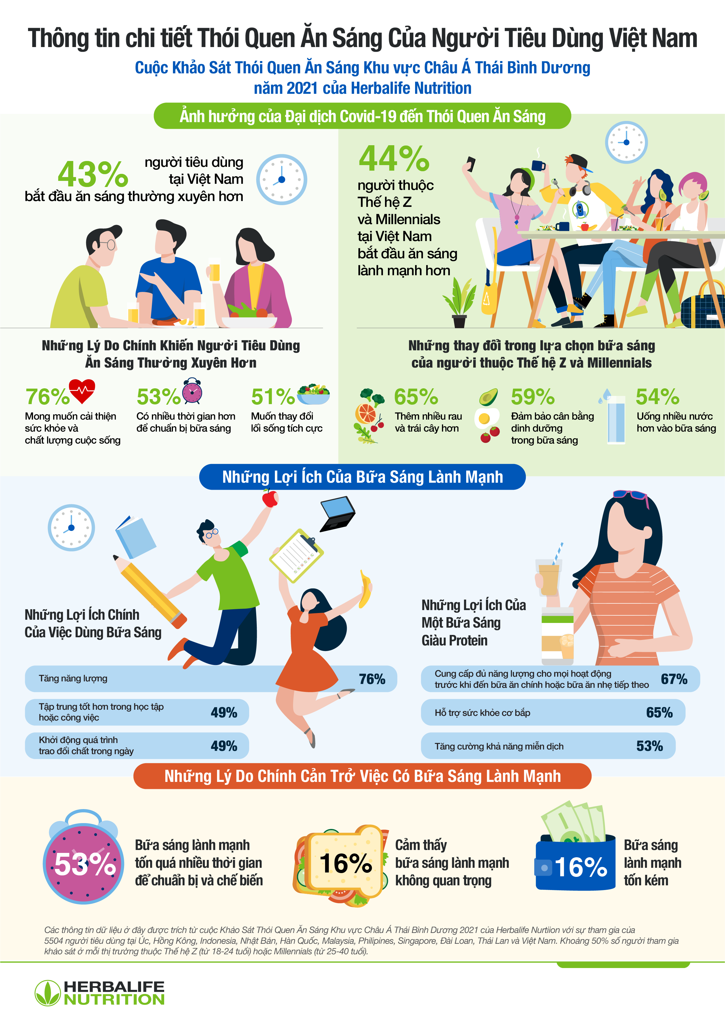 herbalife nutrition anh huong cua dich covid 19 den thoi quen an sang cua nguoi viet