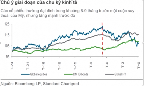 Triển vọng thị trường toàn cầu cuối năm vẫn tích cực