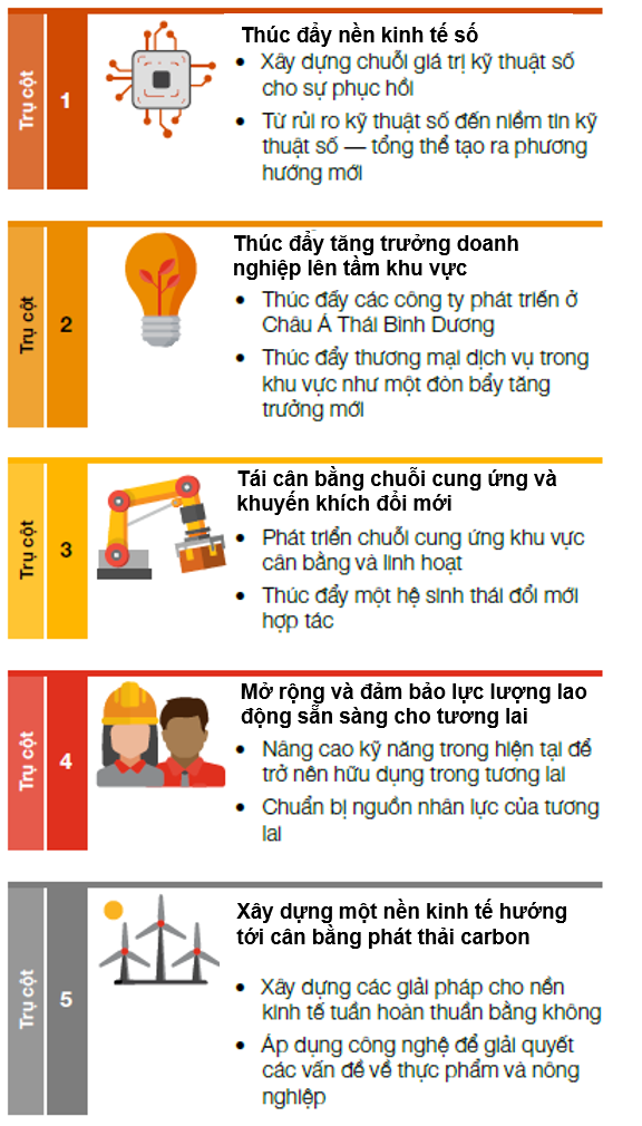 pwc thoi khac de chau a thai binh duong thuc day phuc hoi nen kinh te khu vuc