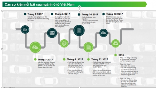 Bất động sản công nghiệp hưởng lợi từ ngành ô tô Bất động sản công nghiệp hưởng lợi từ ngành ô tô