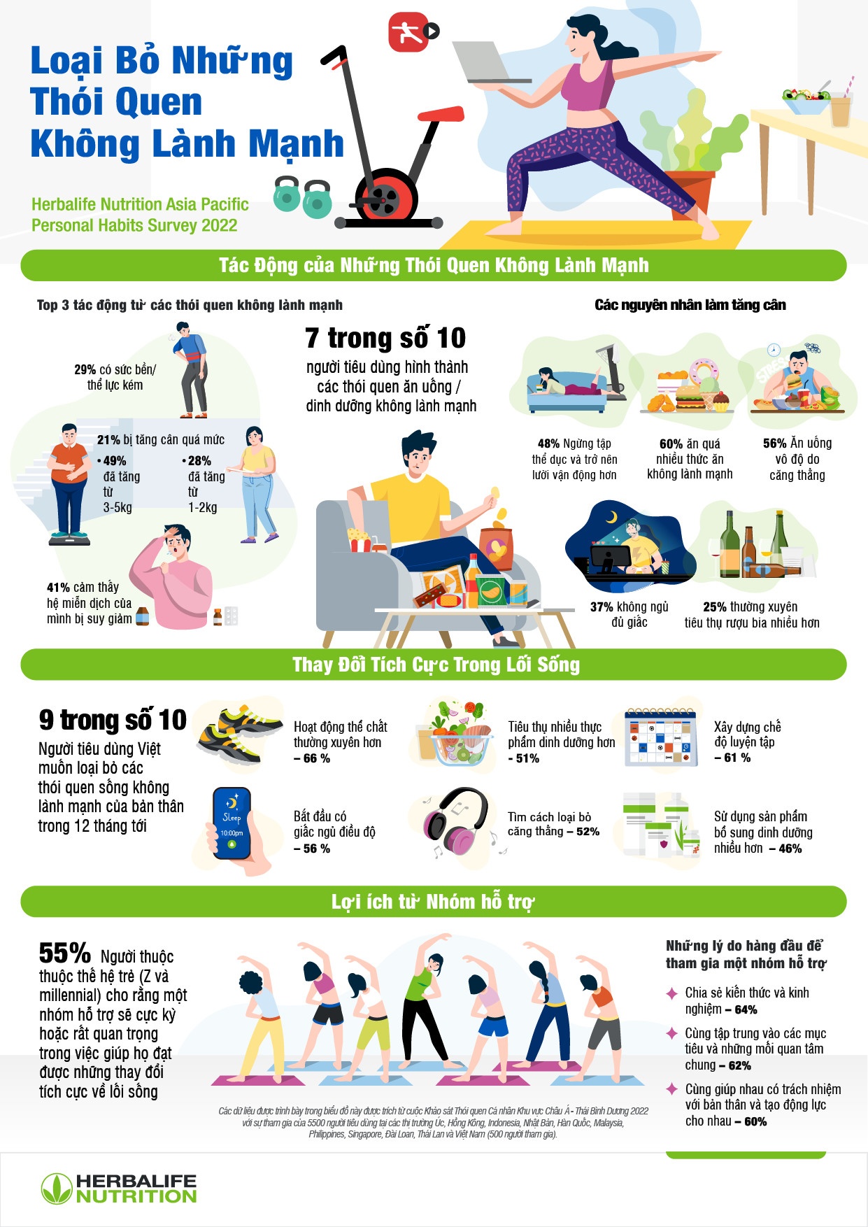 Herbalife Nutrition công bố Khảo sát thói quen cá nhân Khu vực Châu Á - Thái Bình Dương