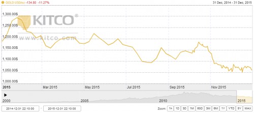 Vàng sẽ ở mức giá nào trong năm 2016