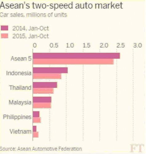 Thị trường ôtô Việt Nam còn nhiều dư địa để phát triển