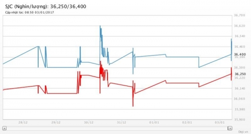 Giá vàng hôm nay 3/1: Bật tăng trong phiên đầu tiên của năm 2017