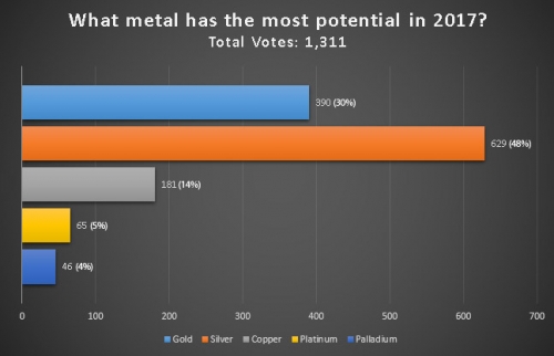 Giá vàng sẽ ở mức nào vào cuối năm 2017? Giá vàng sẽ ở mức nào vào cuối năm 2017?