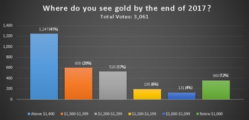 Giá vàng sẽ ở mức nào vào cuối năm 2017? Giá vàng sẽ ở mức nào vào cuối năm 2017?