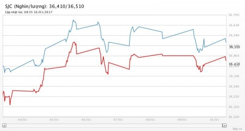Giá vàng ngày 10/1/2017: Vàng SJC quay đầu giảm dù thế giới tăng