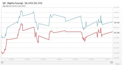 Giá vàng hôm nay 11/1/2017: Vàng SJC vẫn... “đợi” vàng thế giới
