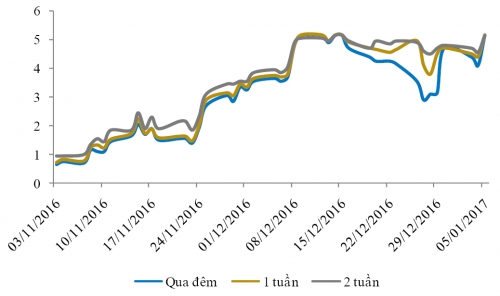 Lãi suất liên ngân hàng tăng trong tuần đầu năm