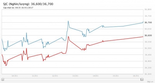 Giá vàng hôm nay 16/1/2017: Test lại ngưỡng 1.200 USD/oz