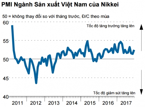 Chỉ số PMI tăng lên cao nhất 3 tháng trong tháng 12