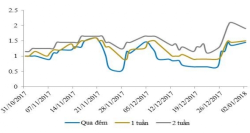 Lãi suất liên ngân hàng có xu hướng tăng dù NHNN bơm ròng hơn 18 nghìn tỷ