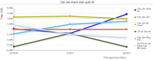 Cán cân thanh toán thặng dư hơn 2,3 tỷ USD trong quý 3