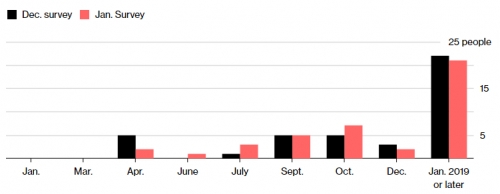 NHTW Nhật được dự báo sẽ không sớm thay đổi chính sách nới lỏng
