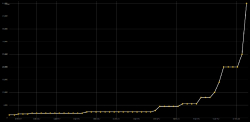 Siêu lạm phát ở Venezuela nhìn qua giá 1 tách cà phê tăng vọt trên 440.000%