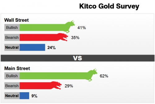 Giá vàng 20/1/2018: Trở về vạch xuất phát, nhưng chưa nguôi kỳ vọng Giá vàng 20/1/2018: Trở về vạch xuất phát, nhưng chưa nguôi kỳ vọng