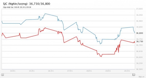 Giá vàng 20/1/2018: Trở về vạch xuất phát, nhưng chưa nguôi kỳ vọng Giá vàng 20/1/2018: Trở về vạch xuất phát, nhưng chưa nguôi kỳ vọng