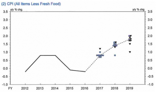 NHTW Nhật giữ nguyên chính sách siêu nới lỏng, duy trì triển vọng lạm phát