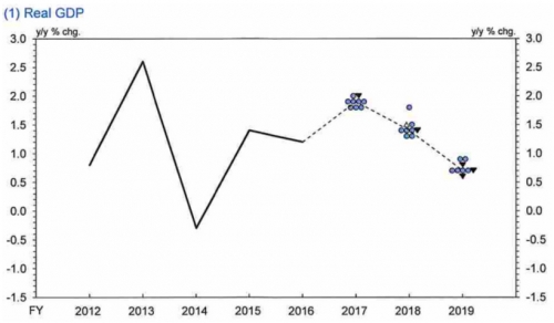 NHTW Nhật giữ nguyên chính sách siêu nới lỏng, duy trì triển vọng lạm phát