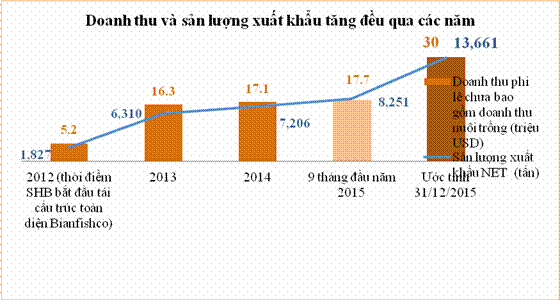 “Ngân hàng đi bán cá” và chuyện xử lý nợ xấu của SHB