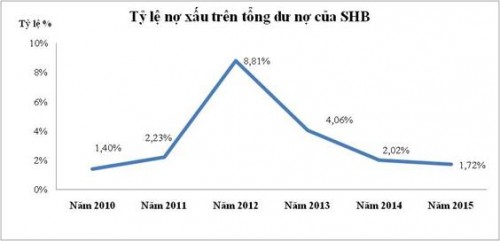 “Ngân hàng đi bán cá” và chuyện xử lý nợ xấu của SHB
