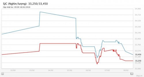 Giá vàng trong nước giảm mạnh sau ngày Thần Tài